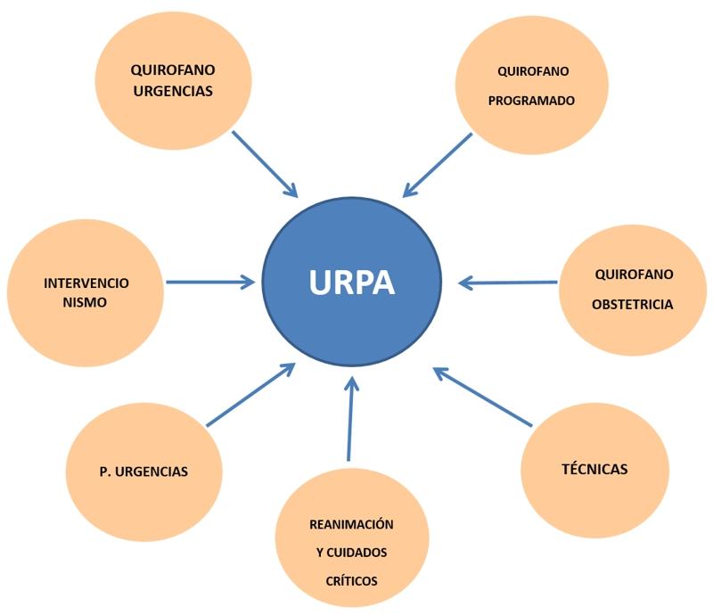 Unidad de Recuperación Post-Anestésica (URPA)