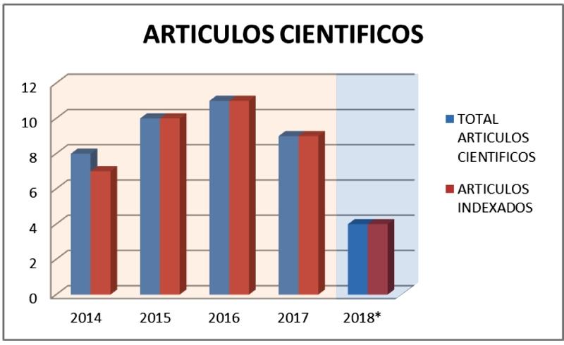 Grafico de los articulos cientificos en revistas 2014-2018