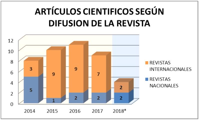 Grafico de los articulos en revistas 2014-2018