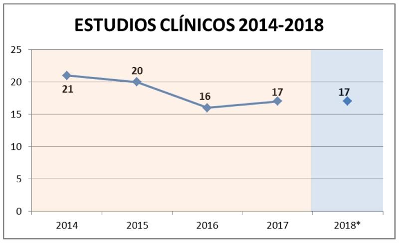 Grafico Estudios clinicos 2014-2018