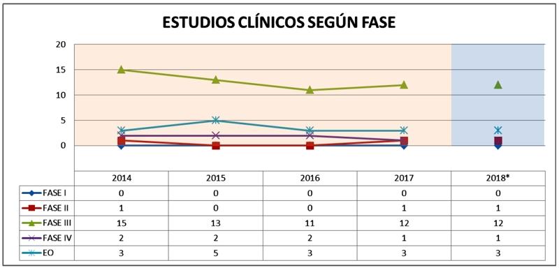 Gráfico Estudios clinicos por fase 2014-2018
