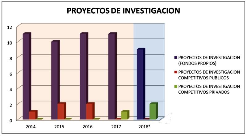 Gráficos Proyectos de investigación 2014-2018