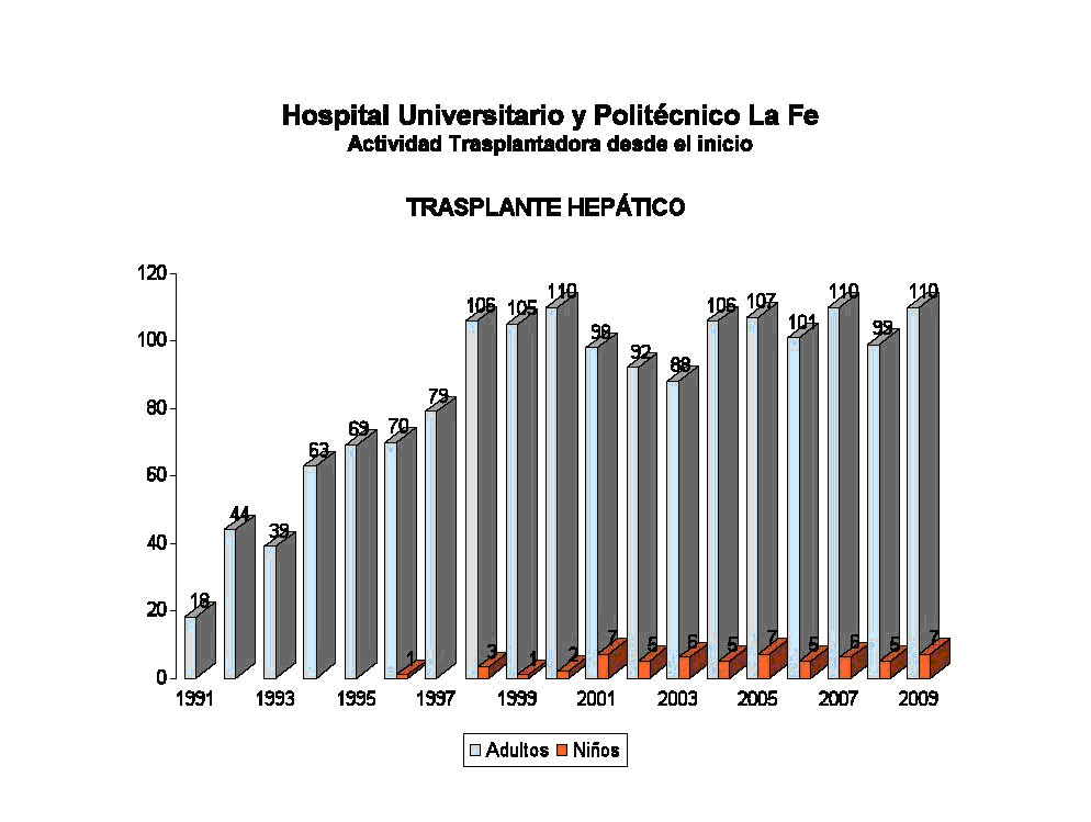 Gráfico de barras con los datos históricos de trasplante hepático del Hospital La Fe
